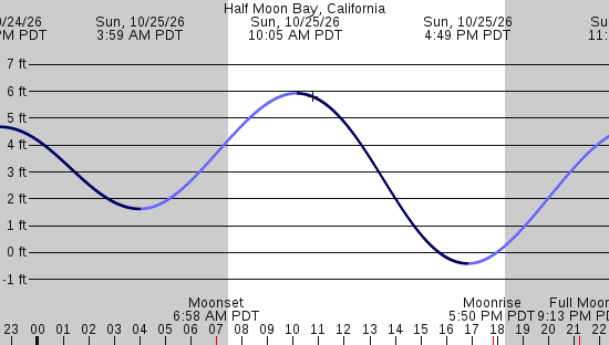 tide graph