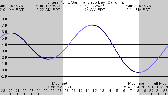 tide graph