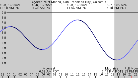 tide graph