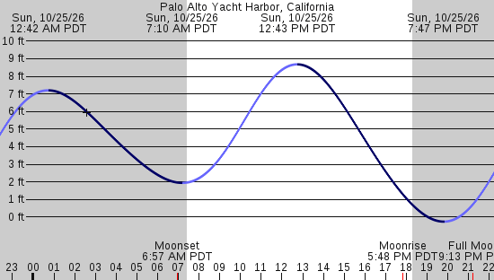 tide graph