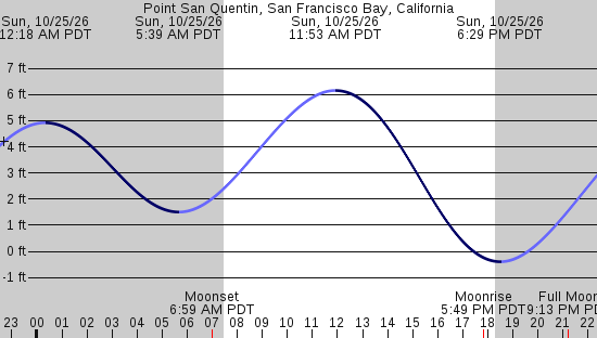 tide graph