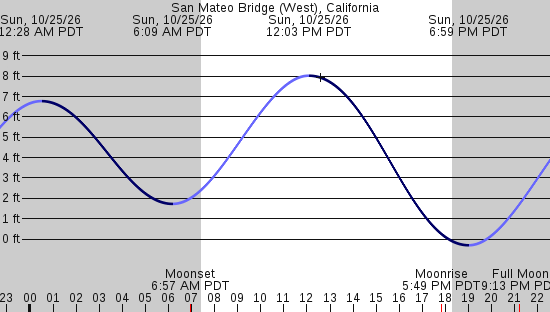 tide graph