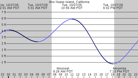tide graph