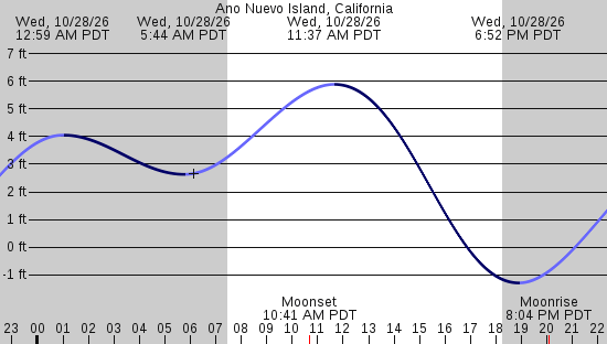 tide graph