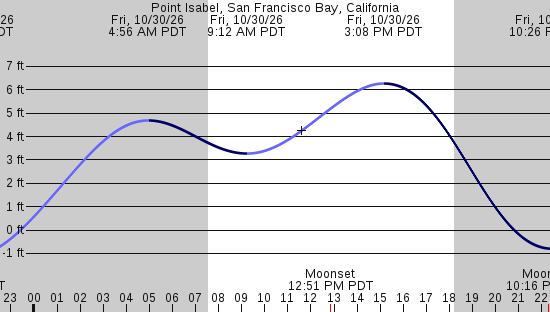 tide graph