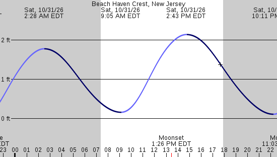 tide graph