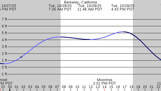 tide graph