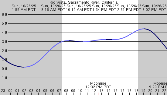 tide graph