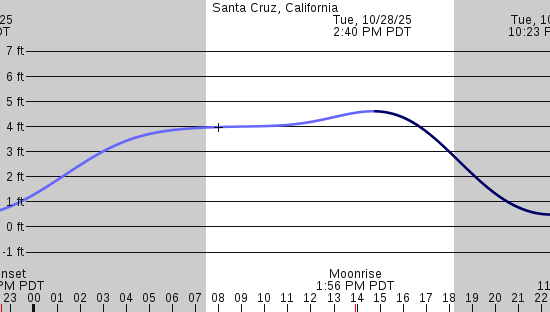 tide graph