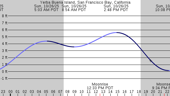 tide graph
