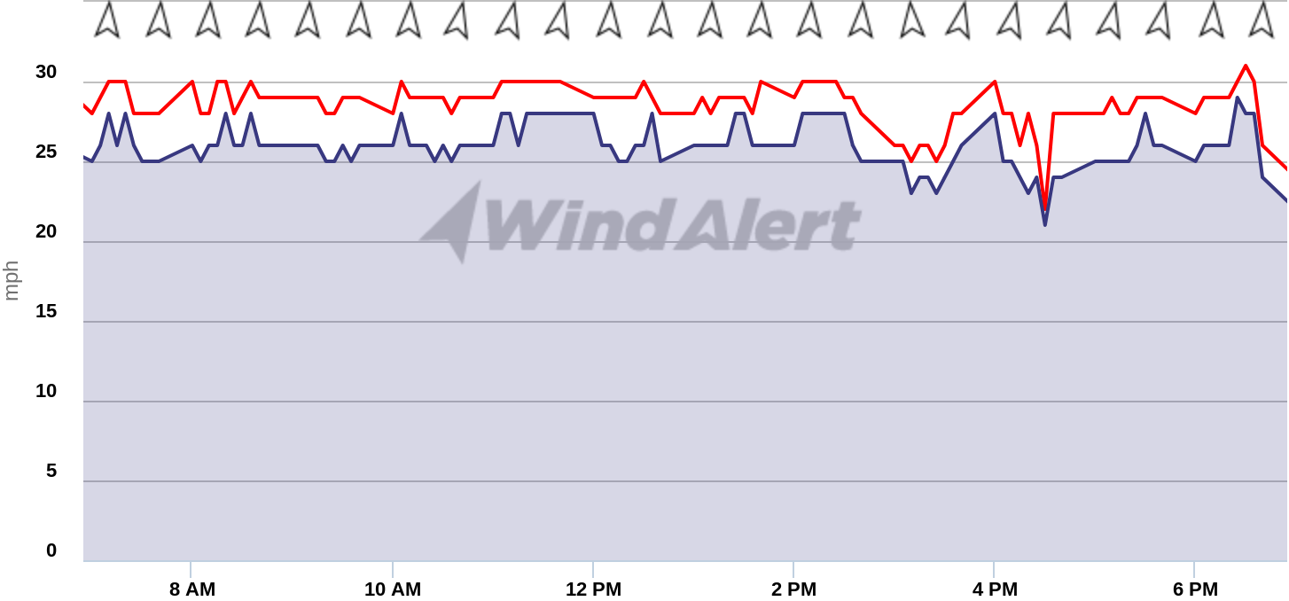downwinder_2021-08-29_wind.png